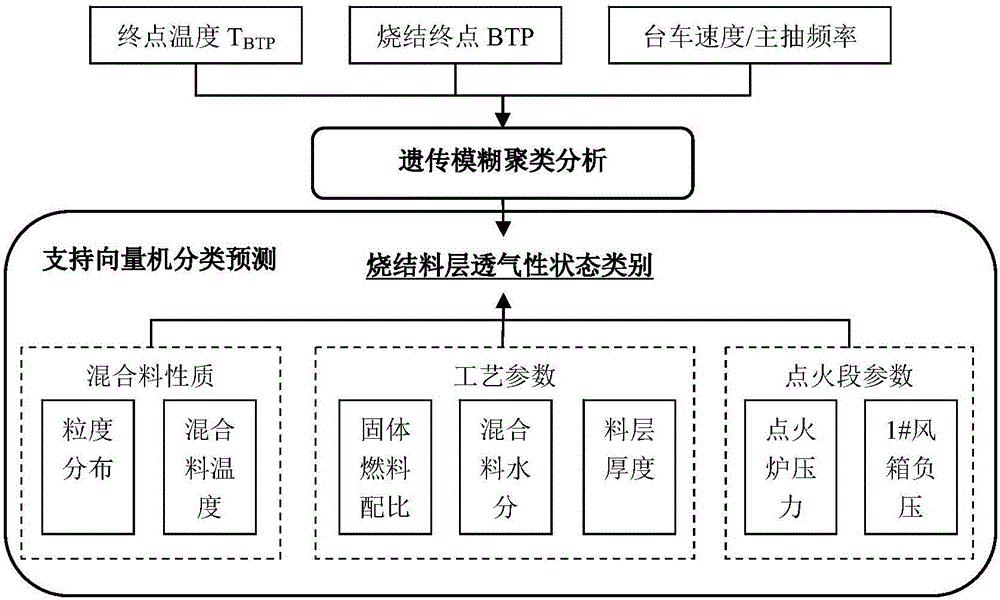 Online prediction method for iron ore sintering bed permeability states