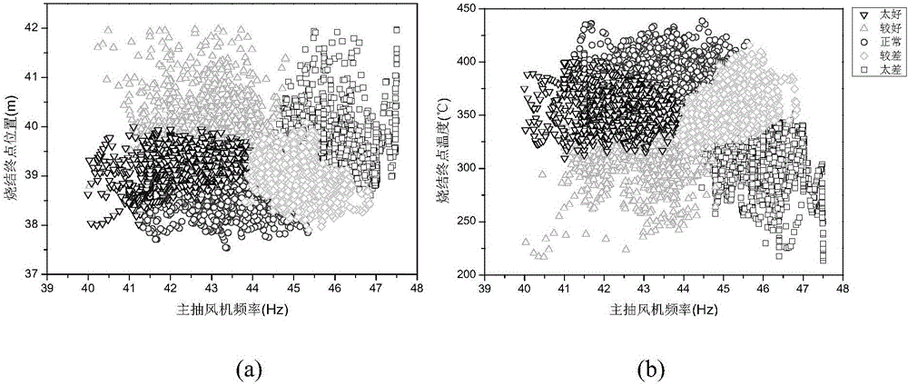 Online prediction method for iron ore sintering bed permeability states