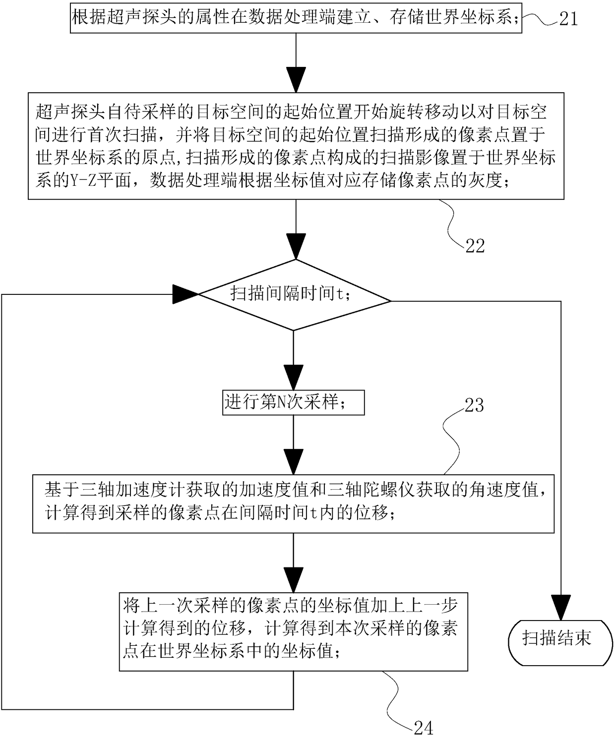 Position calibration method applied in three-dimensional ultrasonic imaging data acquisition