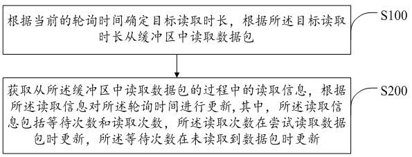 A data packet receiving method, device, terminal and storage medium