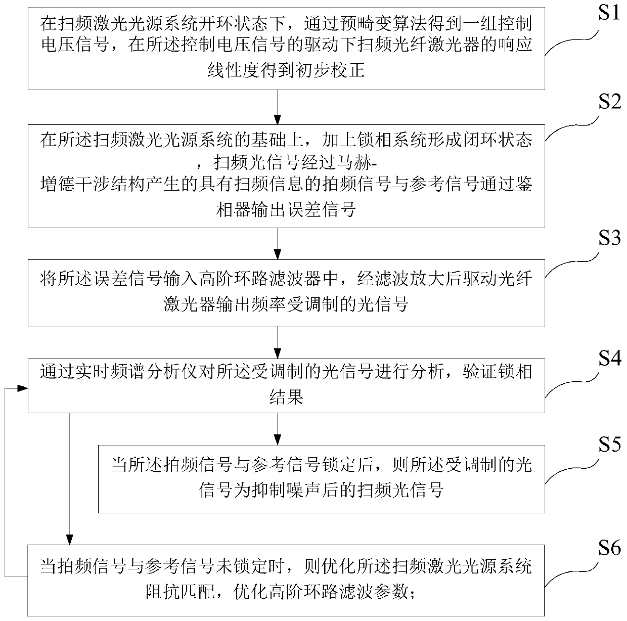 Noise suppression method based on phase continuous swept-frequency fiber laser