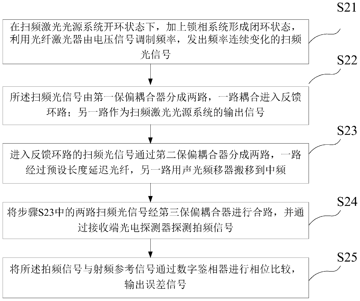 Noise suppression method based on phase continuous swept-frequency fiber laser