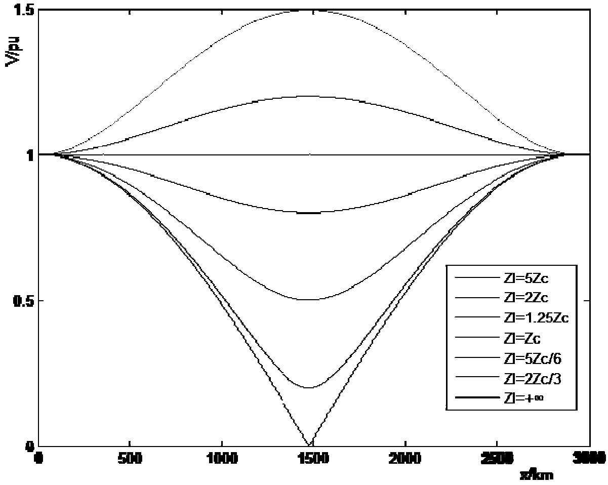 Method and device for determining steady-state voltage extreme value of half-wavelength line