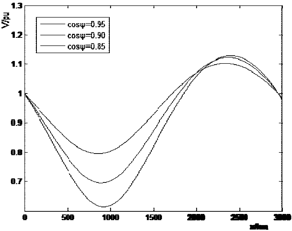 Method and device for determining steady-state voltage extreme value of half-wavelength line