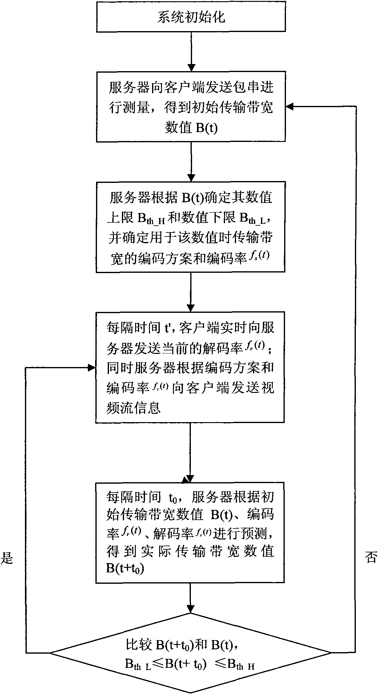 Prediction method of self-adapting digital home network flow media transmission band width