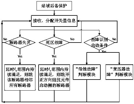 A station-domain backup protection method that can be used to simplify the local backup protection of transformers