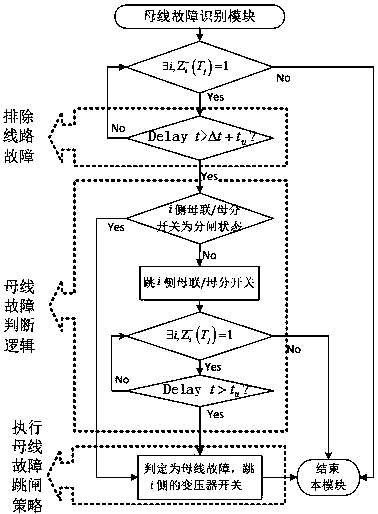 A station-domain backup protection method that can be used to simplify the local backup protection of transformers