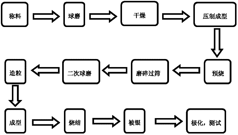 High-performance potassium sodium niobate-based leadless piezoelectric ceramic and preparation method for same