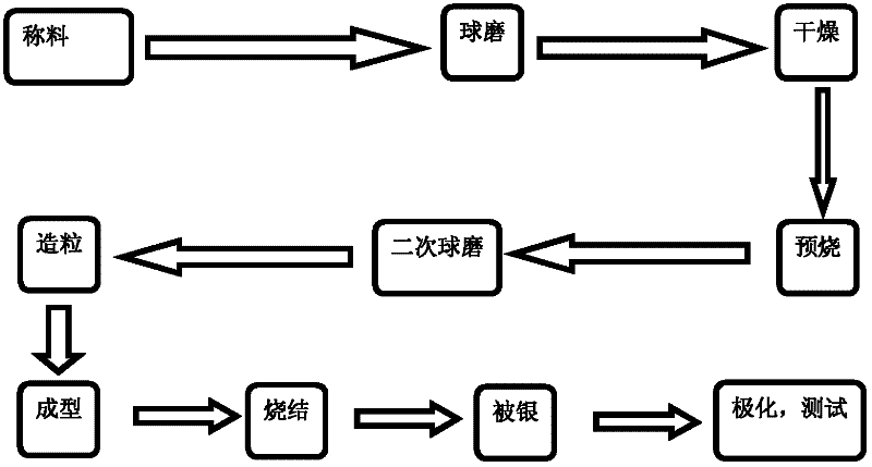 High-performance potassium sodium niobate-based leadless piezoelectric ceramic and preparation method for same