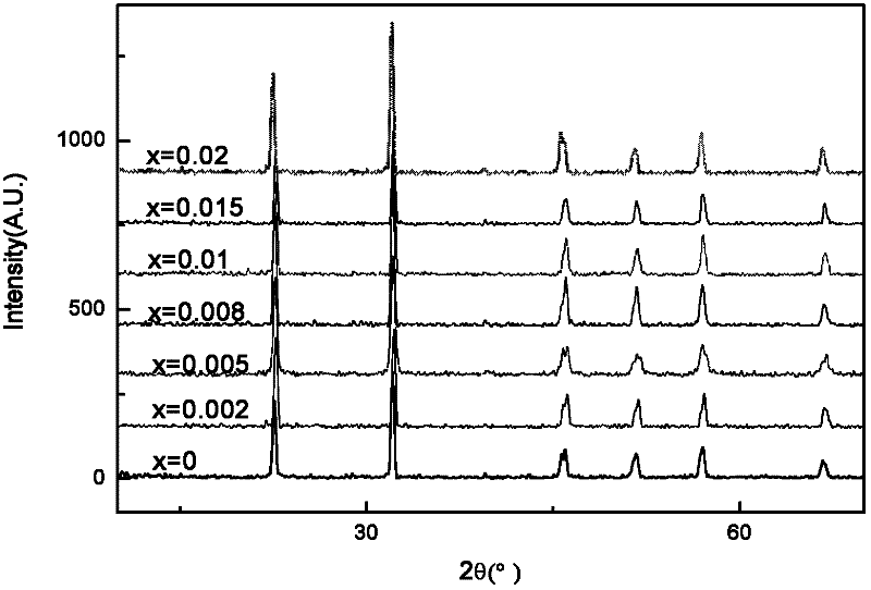 High-performance potassium sodium niobate-based leadless piezoelectric ceramic and preparation method for same