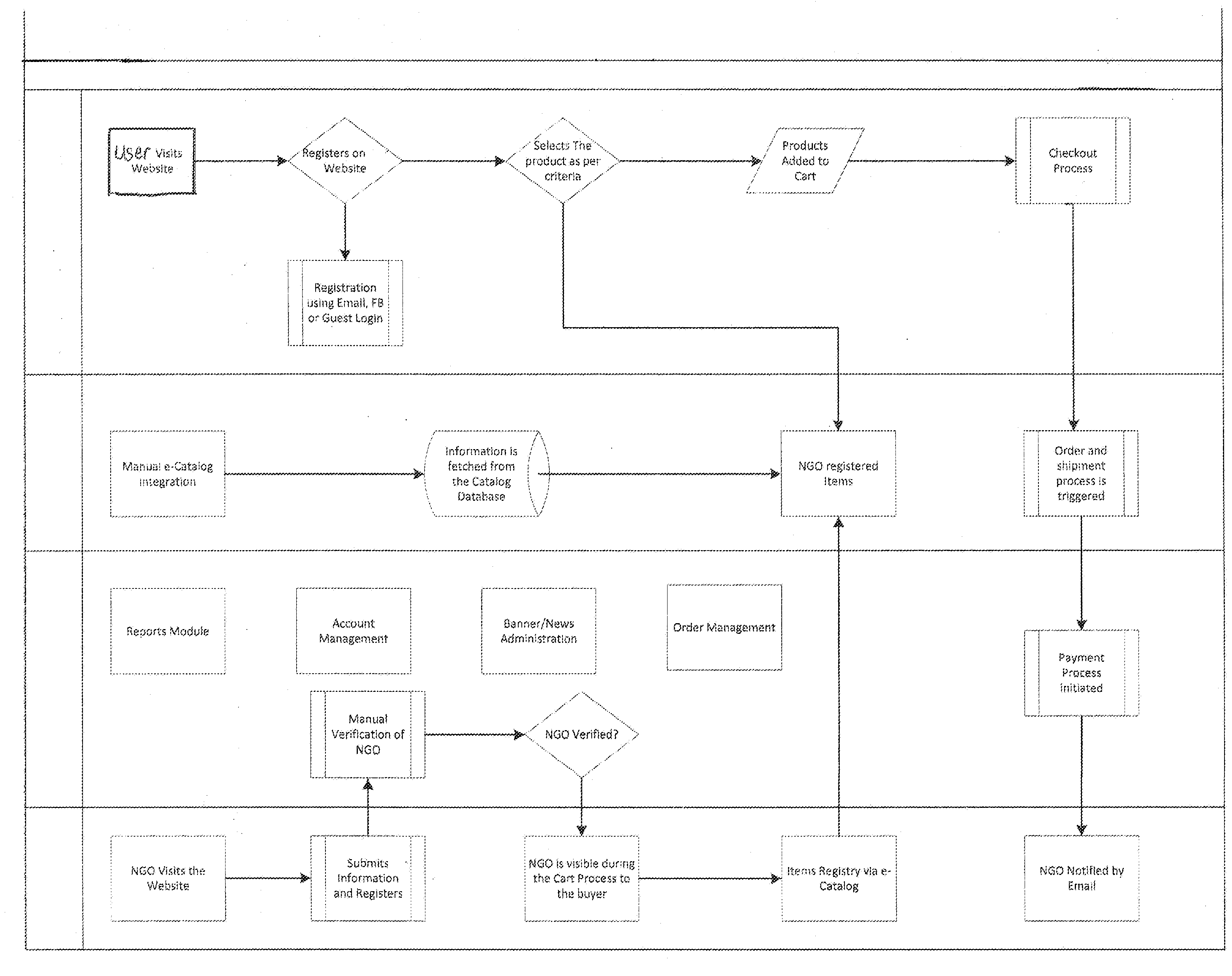 Method of facilitating donations to charities