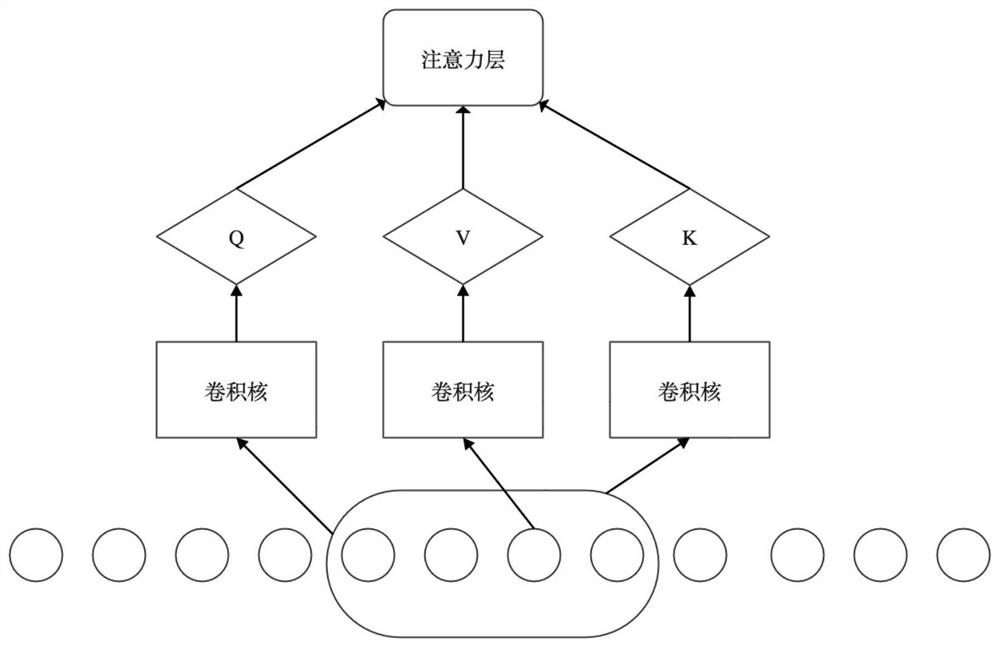 Photovoltaic day-ahead prediction method and system based on convolution transformer architecture, and equipment