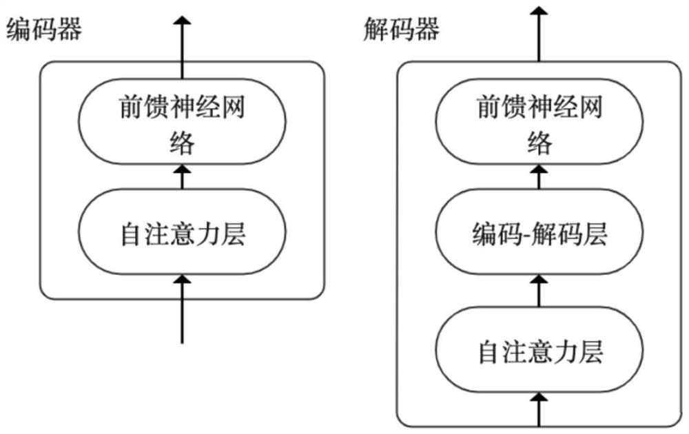 Photovoltaic day-ahead prediction method and system based on convolution transformer architecture, and equipment