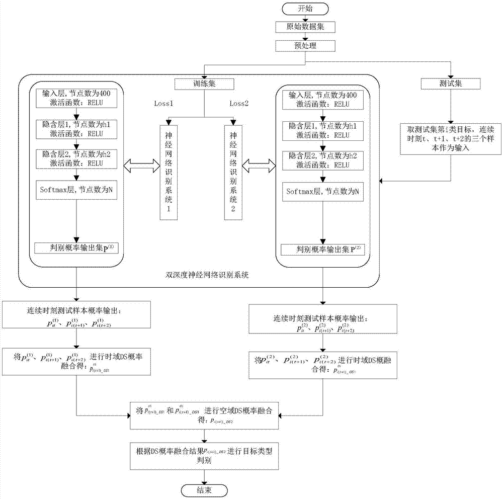 Dual deep neural network-based radar range profile target identification method