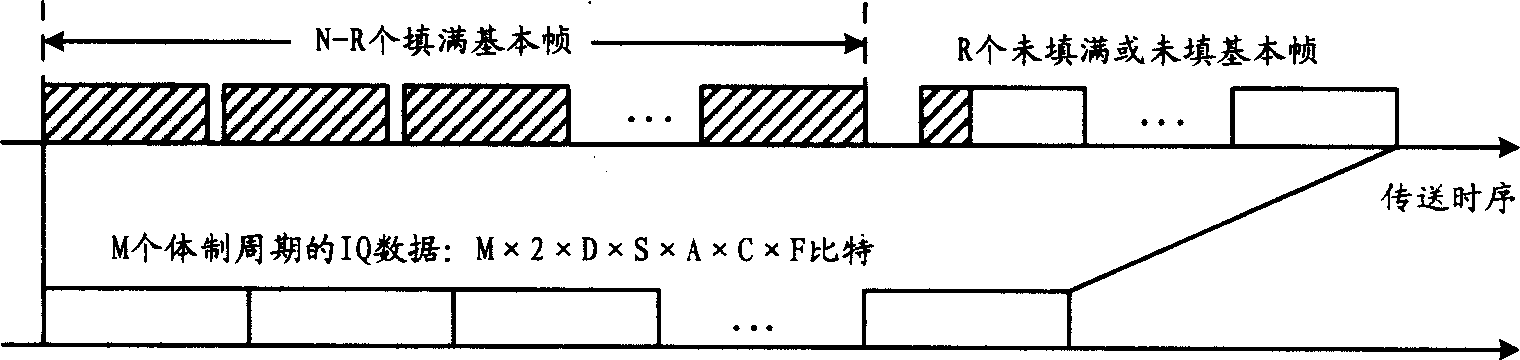 Method for transmitting multiple system radio service IQ data by general public radio interface