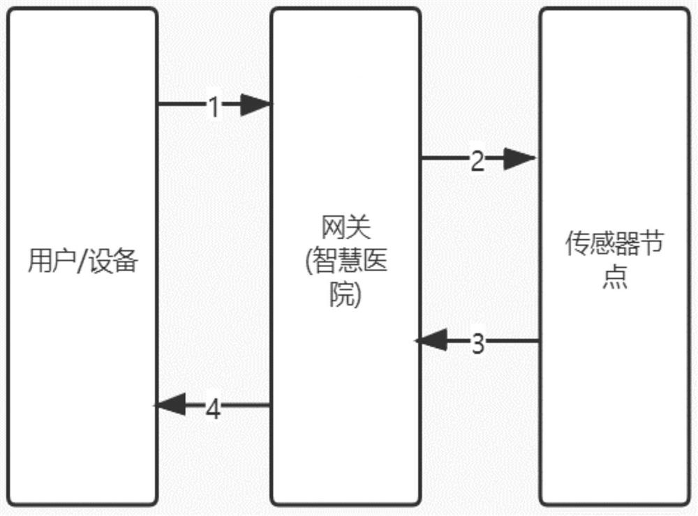 Anonymous privacy protection authentication protocol method based on wireless sensor system in smart medical treatment