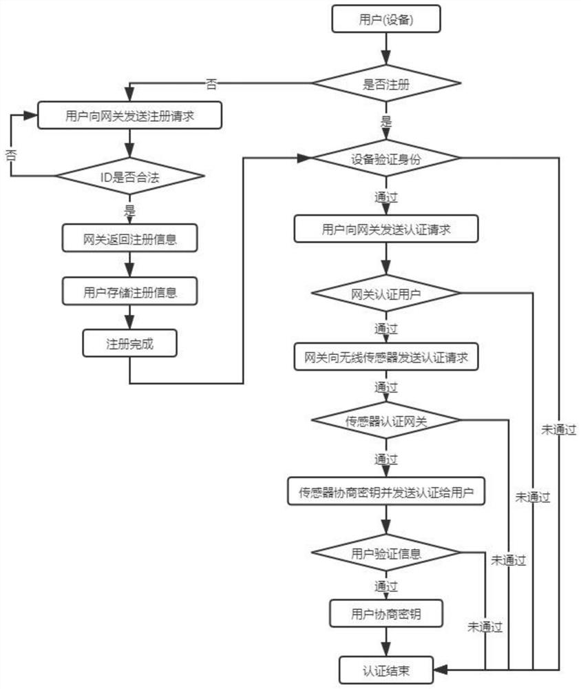 Anonymous privacy protection authentication protocol method based on wireless sensor system in smart medical treatment