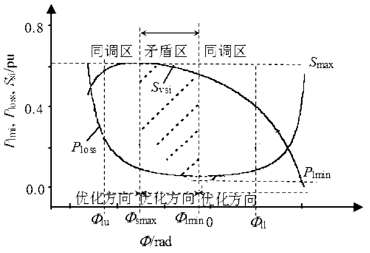 Receiving-end network voltage stabilization overall process situation assessment and prevention and control method based on responses