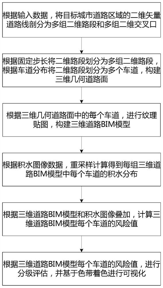 Waterlogging ponding simulation analysis method based on urban road BIM (Building Information Modeling)