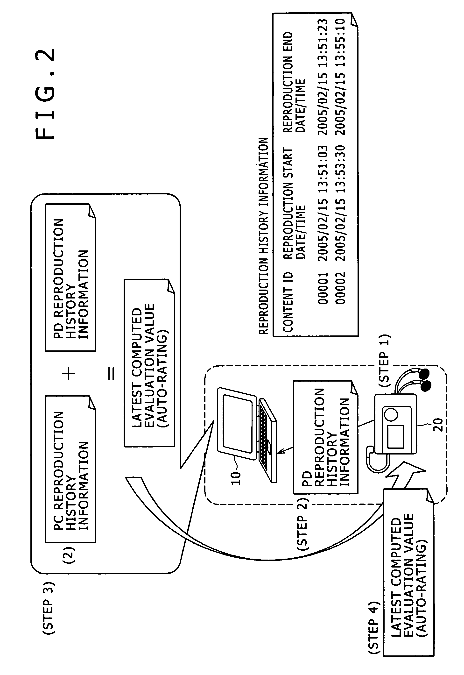 Apparatus and method for computing evaluation values of content data stored for reproduction