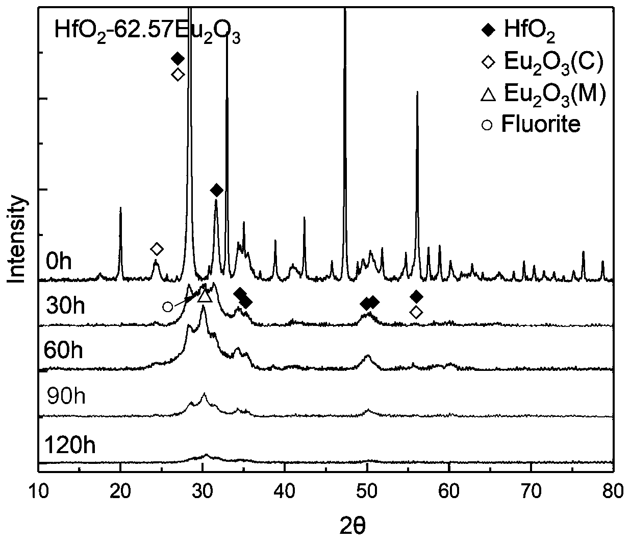 Europium hafnate neutron absorbing material and application thereof