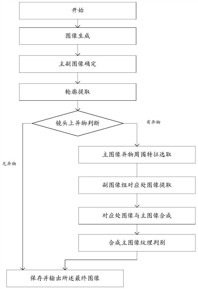 An endoscope signal processing method and system