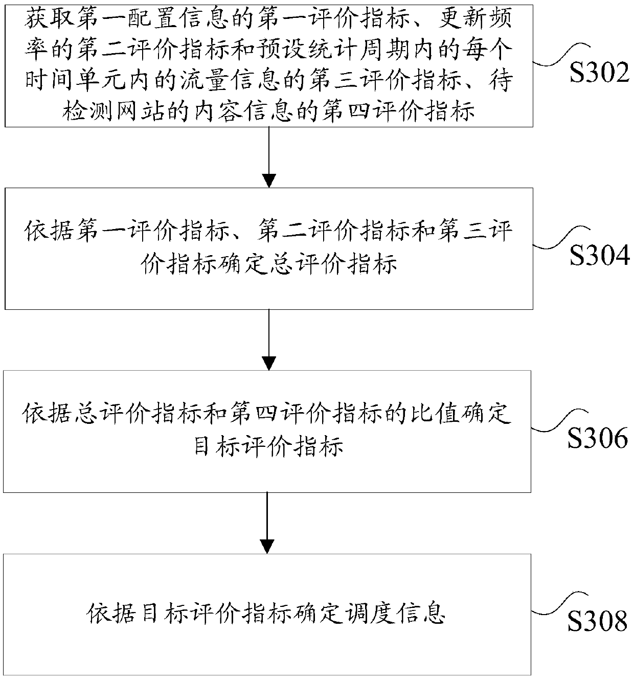 Website detection scheduling method and device, storage medium and system