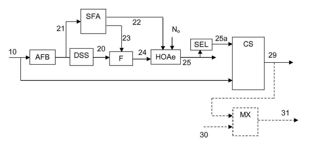 Method and apparatus for enhancing directivity of a 1st order ambisonics signal