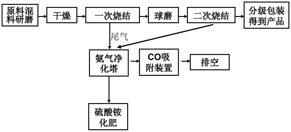 A kind of preparation method of lithium ion battery material lithium iron phosphate