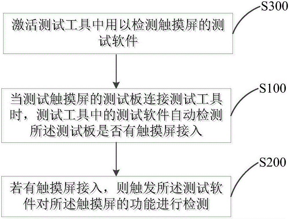 Touch screen automatic test method and touch screen automatic test system