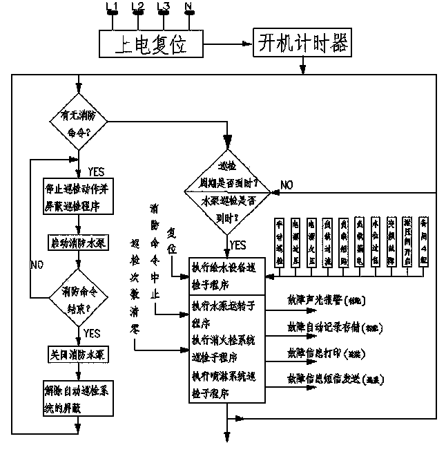 Failure detection instrument for intelligent inspection of fire-fighting inspection cabinet