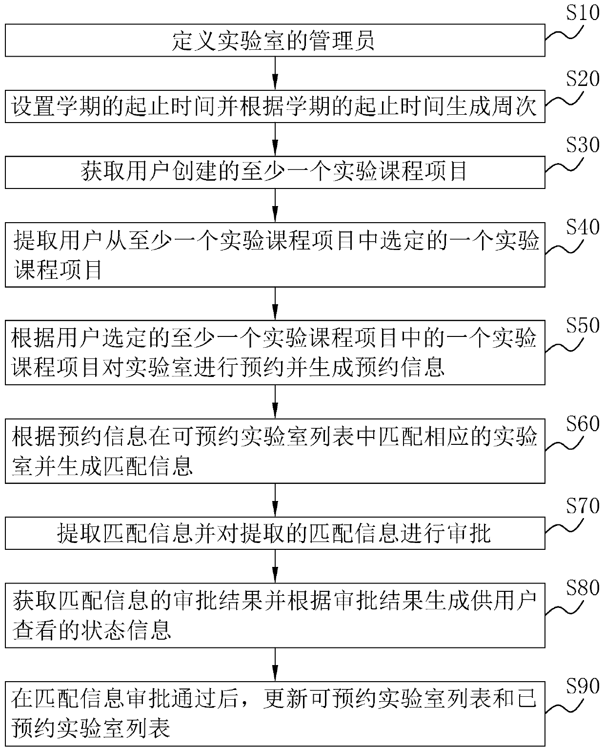 A laboratory reservation management system and method