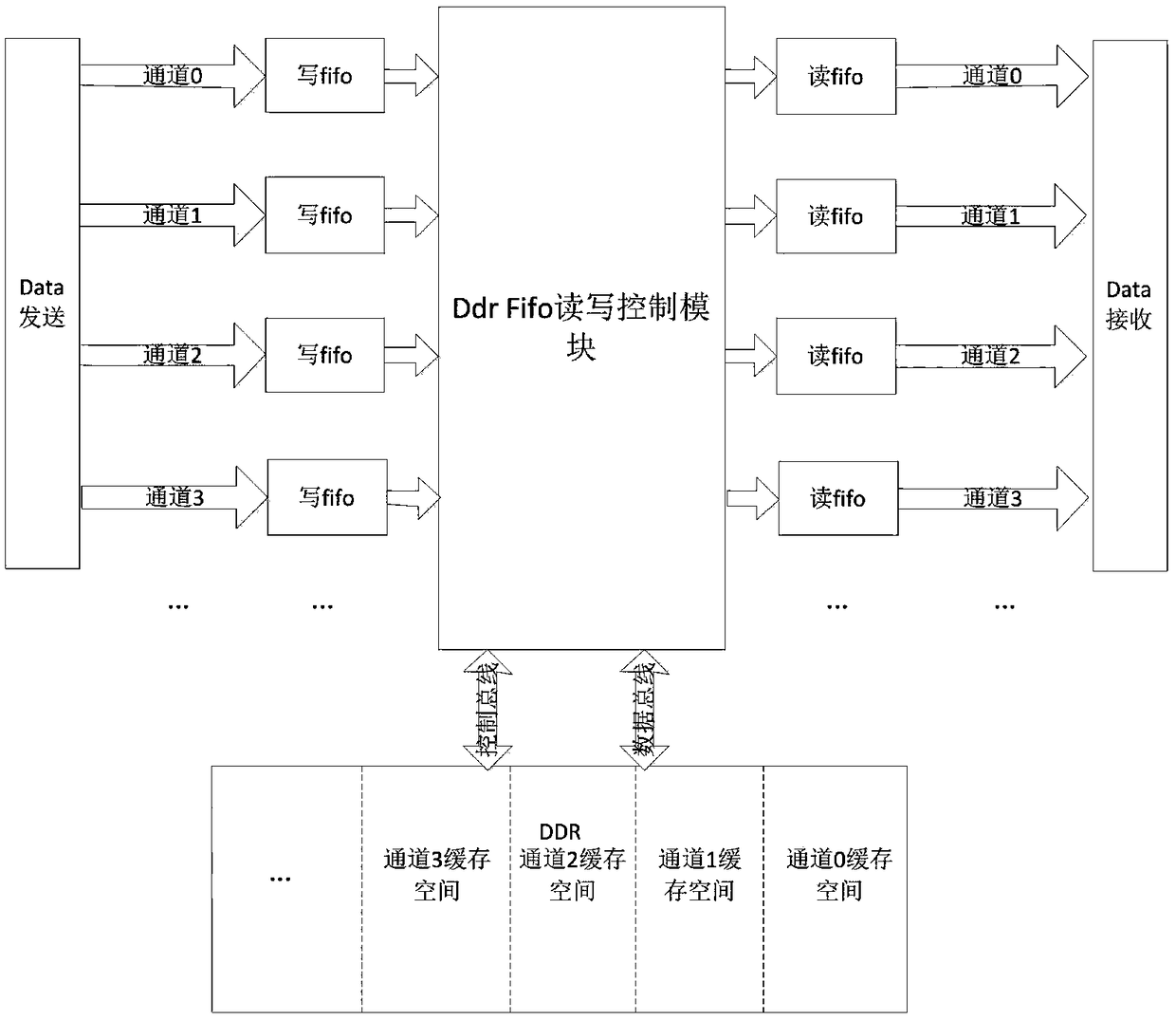 An FPGA implementation method of multi-channel data source DDR buffer