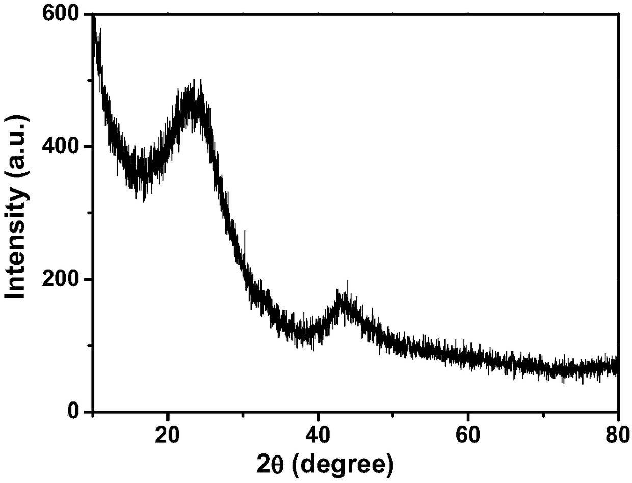 Phosphorus-doped functionalized mesoporous carbon material preparation method