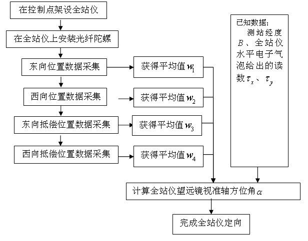 Plug and play optical fiber gyro and total station combination orientation method