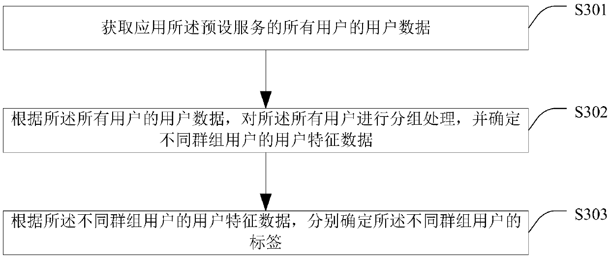 Service resource allocation method and device, storage medium and processor