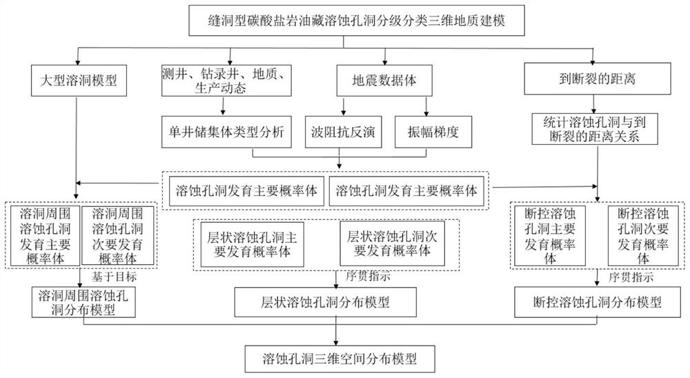 Classification and classification modeling method of dissolved pores and vugs in fractured-cavity carbonate reservoirs