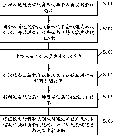 Method and system for meeting