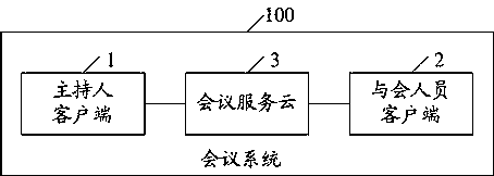 Method and system for meeting