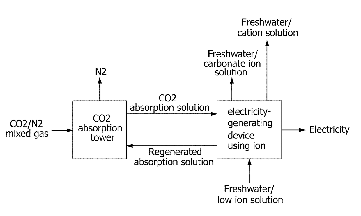 Carbon dioxide trapping device and method capable of producing electricity