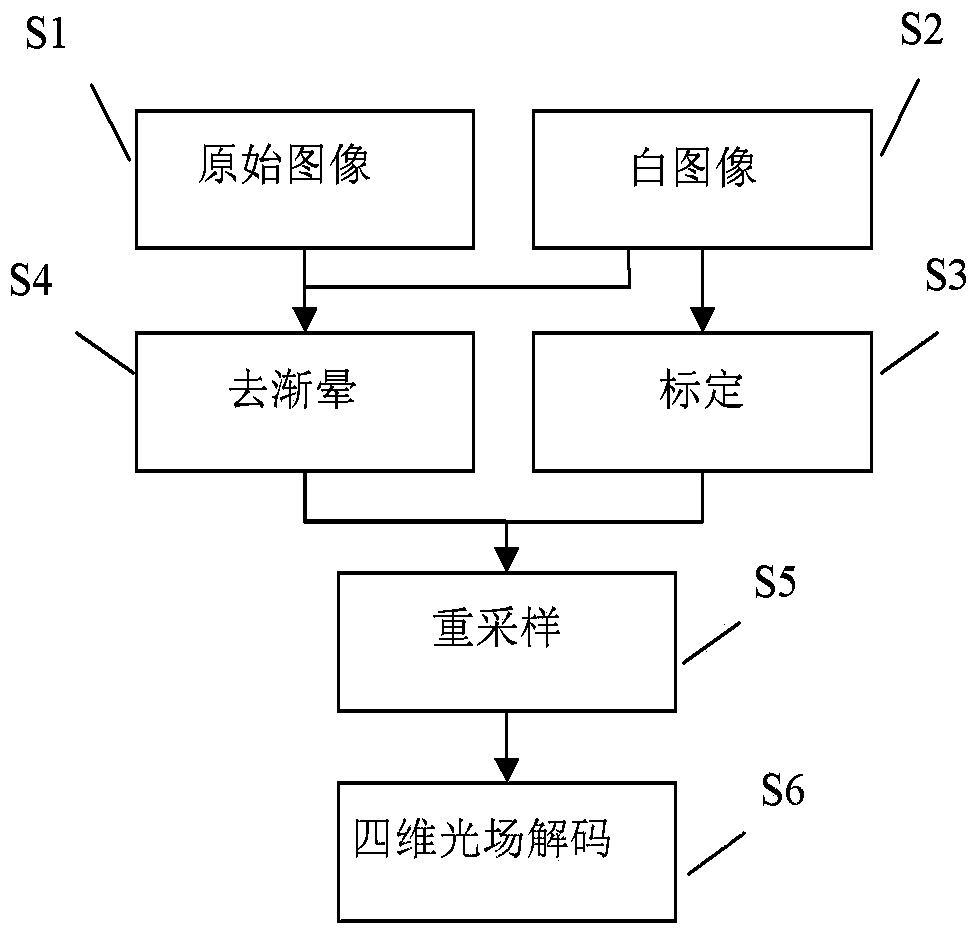 Four-dimensional light field decoding preprocessing method based on original image