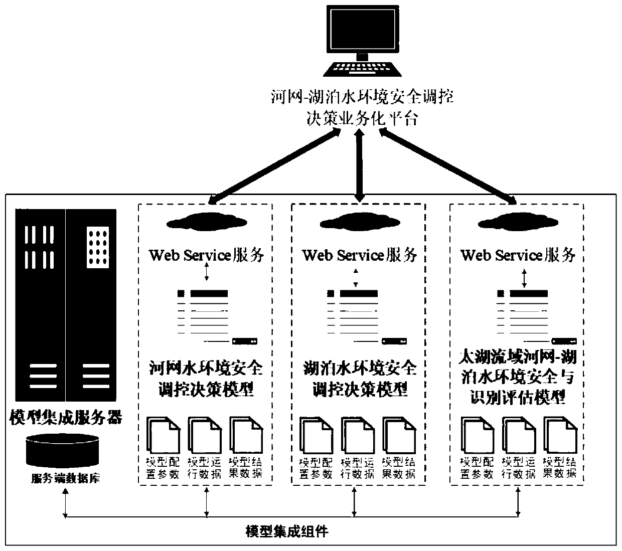 Water environment safety regulation and control model dynamic integration method and assembly based on WebService