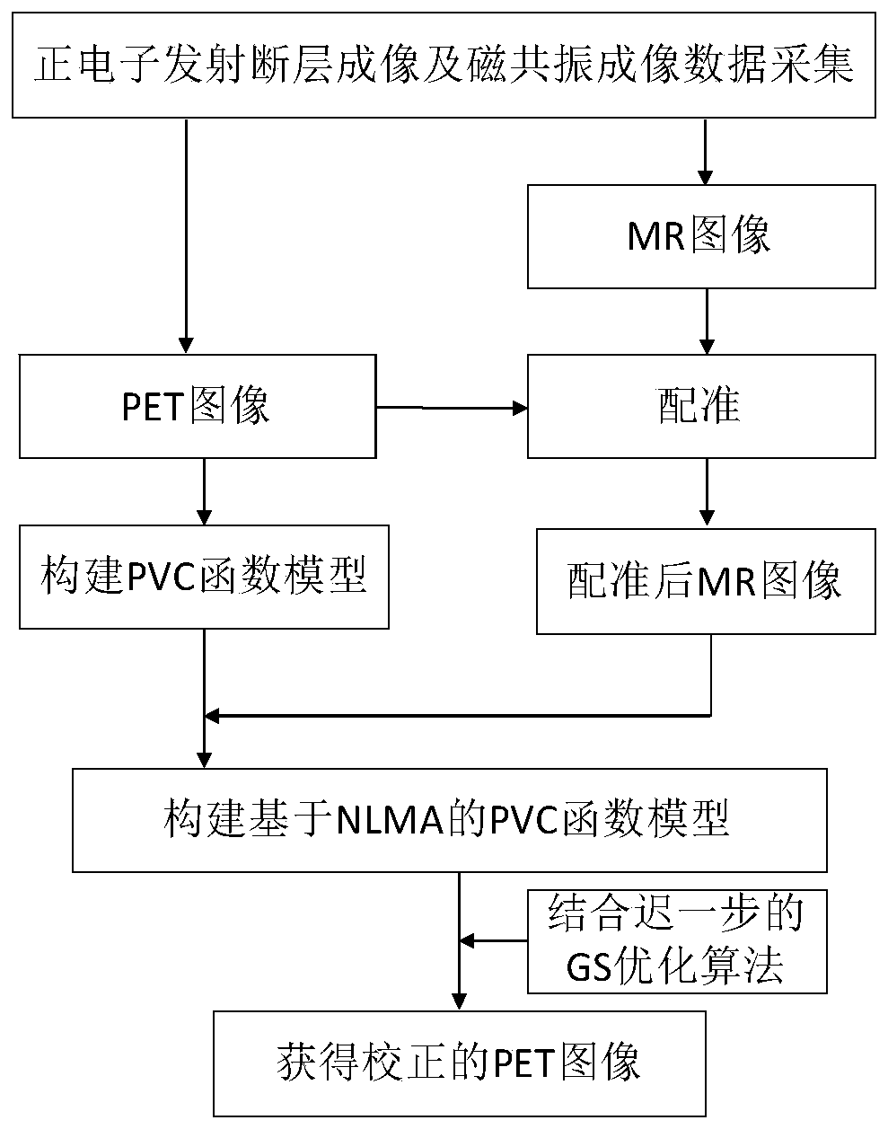 MR structure information constrained non-local mean value guided PET image partial volume correction method