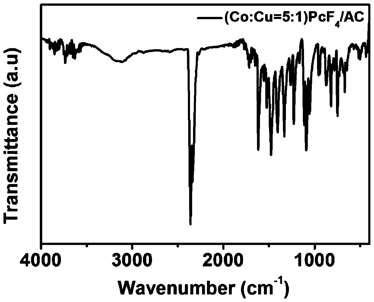 Mononuclear fluorine-substituted bimetal phthalocyanine complex/activated carbon lithium thionyl chloride battery catalytic material and preparation method thereof