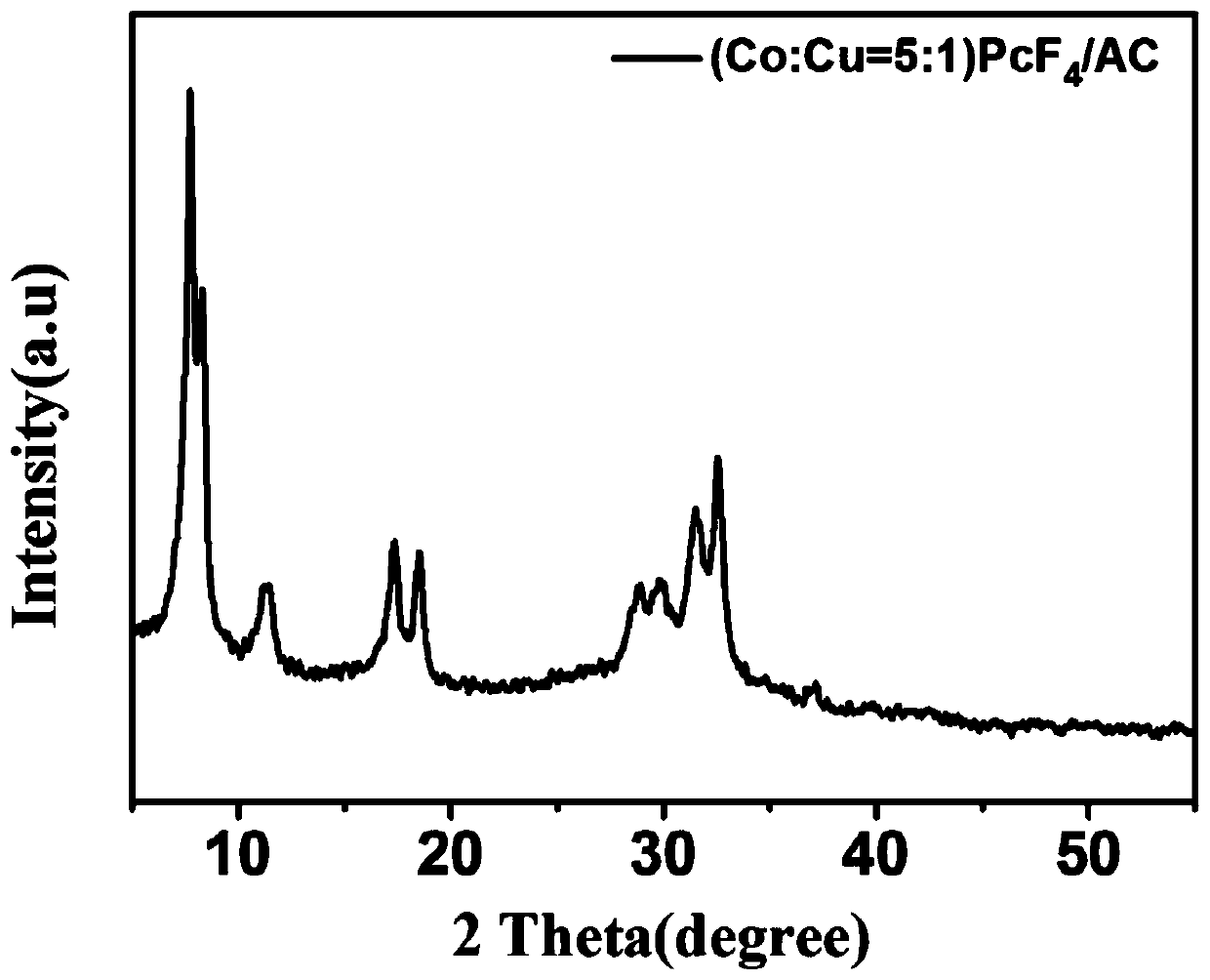 Mononuclear fluorine-substituted bimetal phthalocyanine complex/activated carbon lithium thionyl chloride battery catalytic material and preparation method thereof