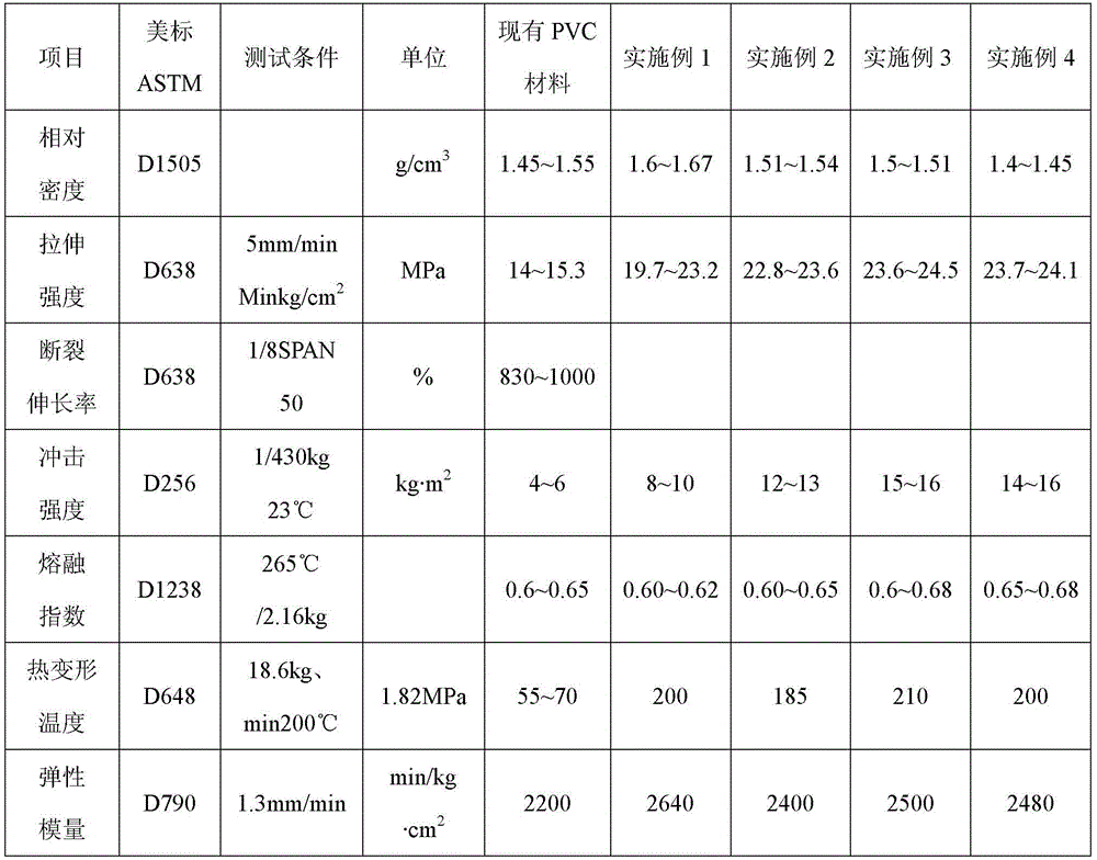 PVC (polyvinyl chloride) composite modified material and preparation method thereof