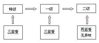 Jinhua ham grading and identifying method based on electronic nose technology