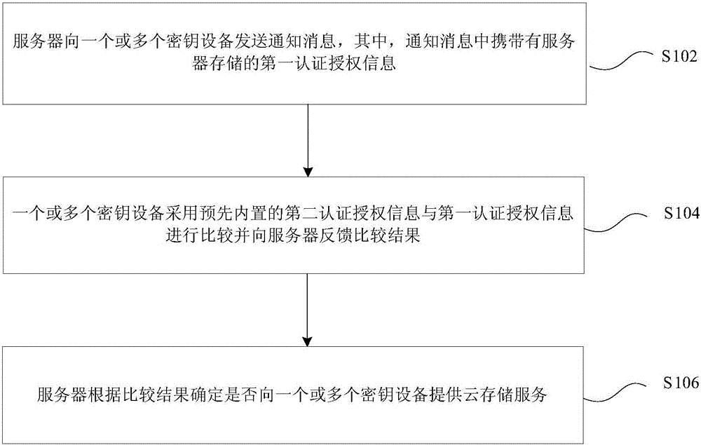 Cloud storage service safety certification method and system