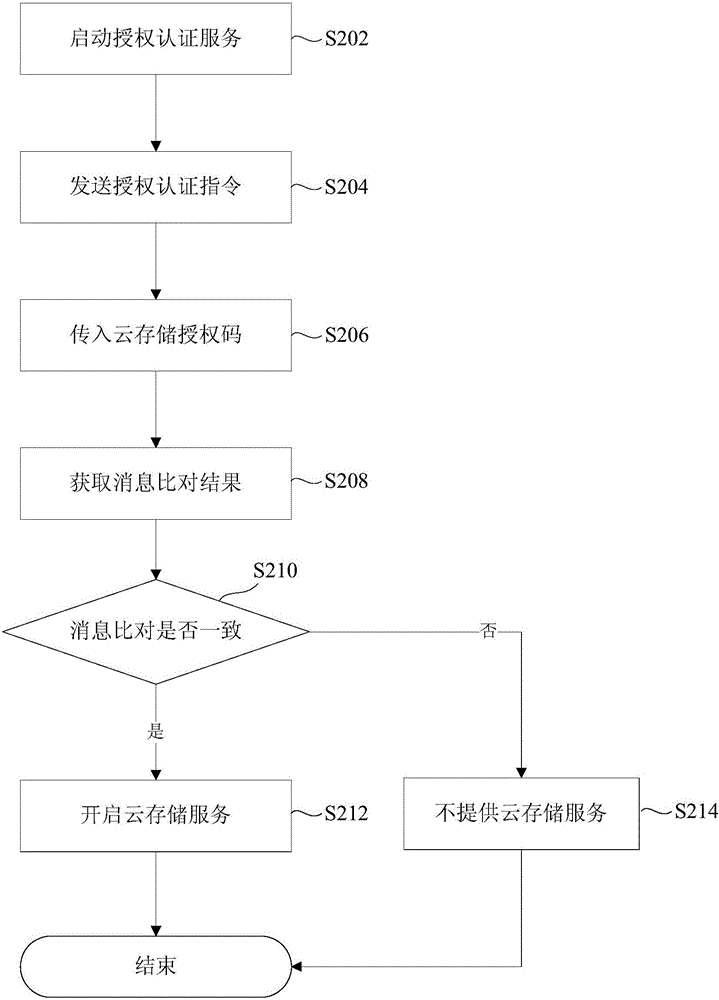 Cloud storage service safety certification method and system