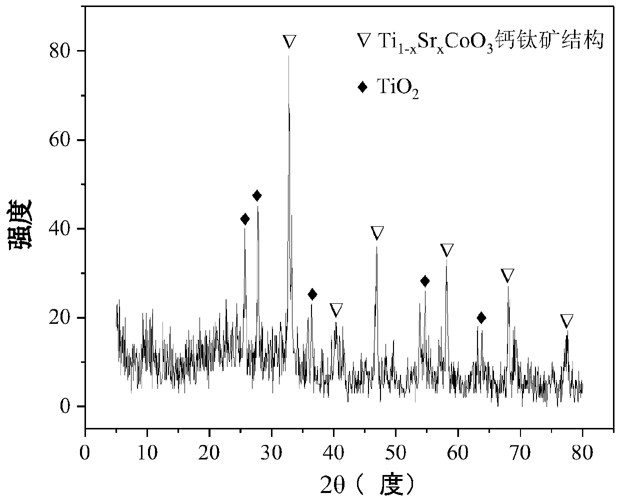 Perovskite TiSrCo Catalyst for Hydrogen Production by Autothermal Reforming of Acetic Acid